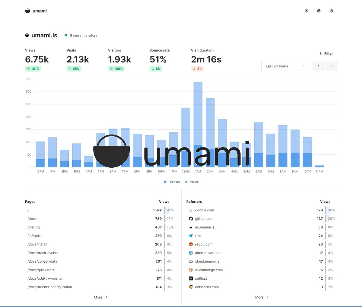Umami : une alternative open source à Google Analytics
